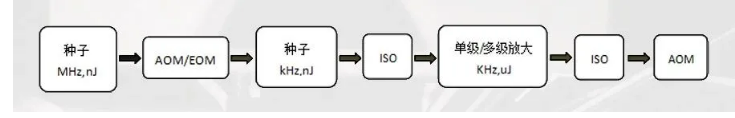 key technologies of high power ultrafast (picosecond) lasers