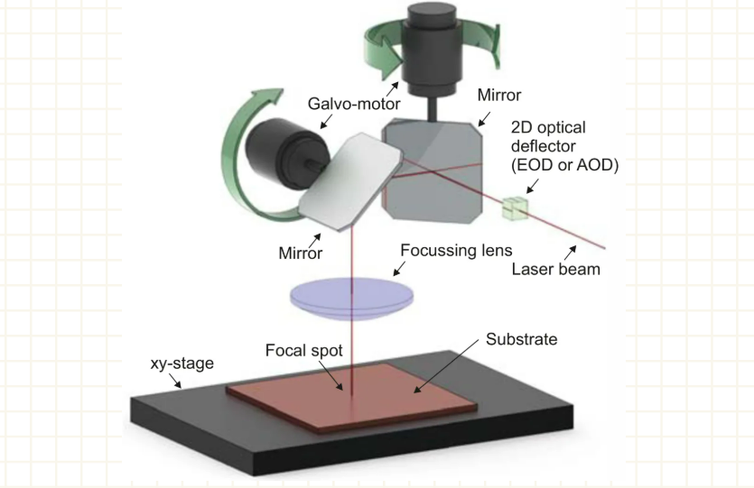 【laser basics】laser scanning galvanometer from core principles to advanced control 2