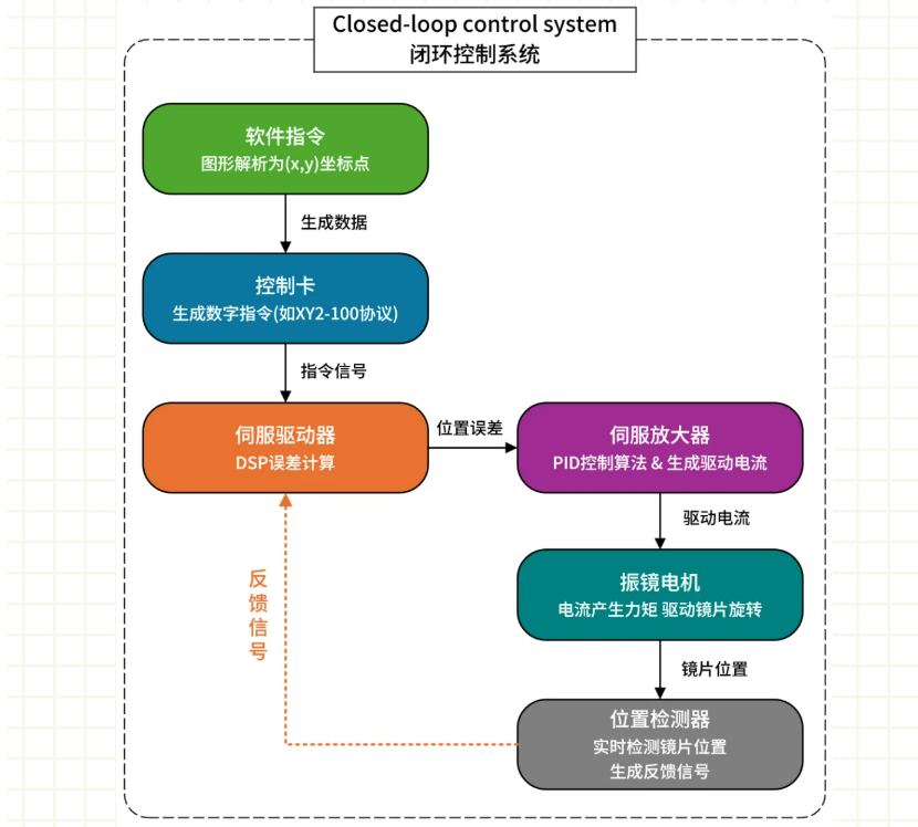 【laser basics】laser scanning galvanometer from core principles to advanced control 7