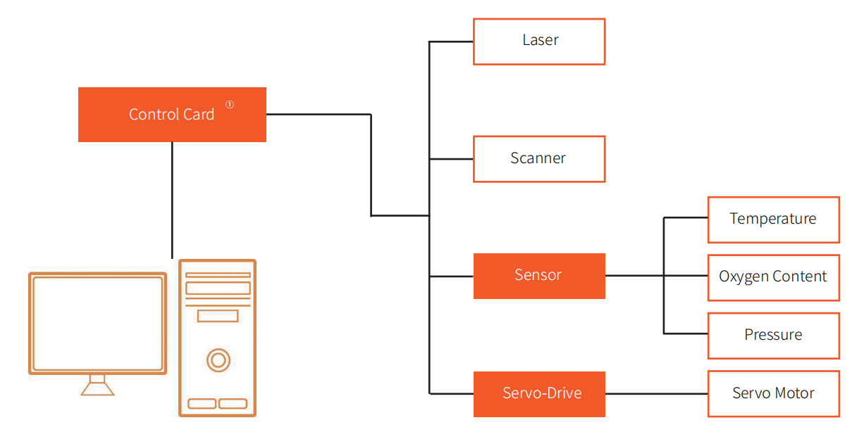 3d printing control system 2